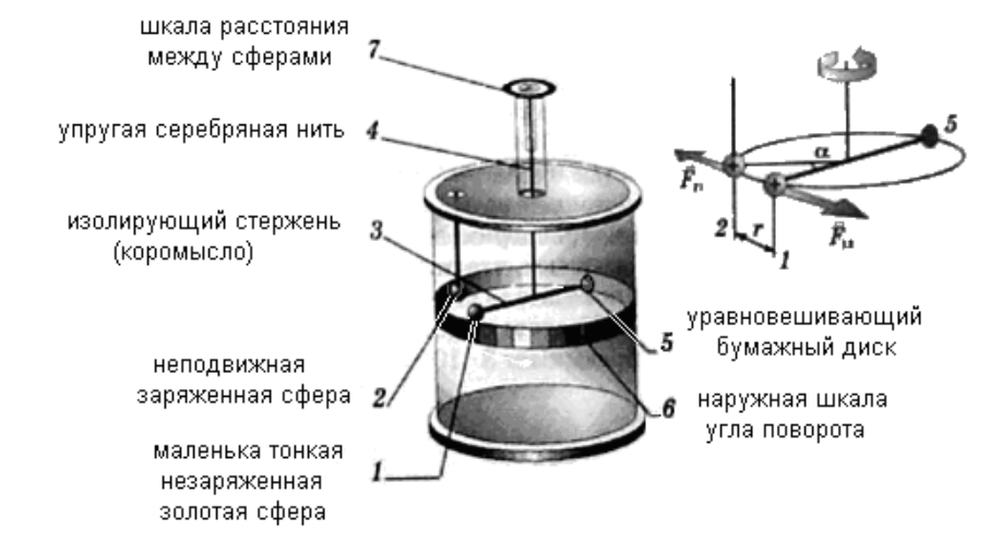 Схема установки опыта кулона