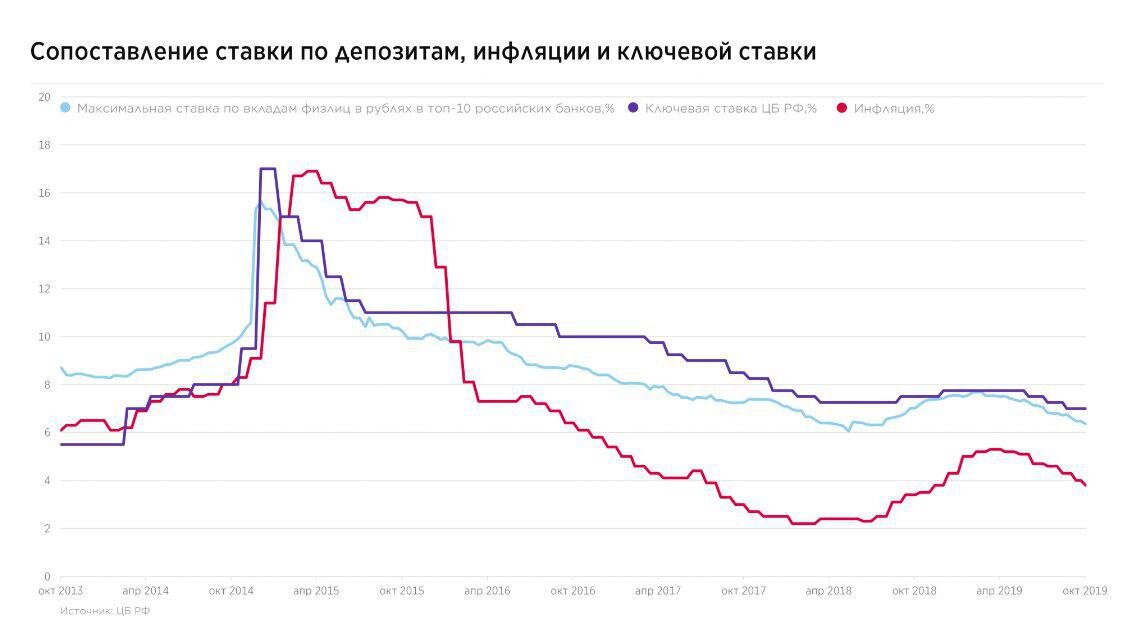 Дальнейшая тенденция снижения ключевой ставки, приведет к большому оттоку денежных средств с депозитов на фондовый рынок