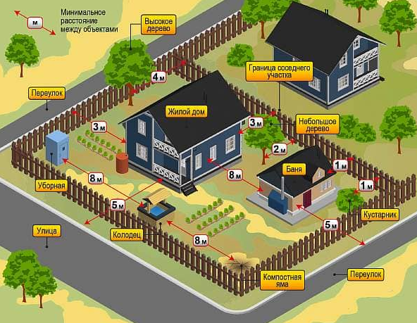 Сколько метров от забора можно строить дом