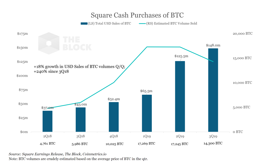 Статистика заказов BTC в приложении Cash App. Данные: отчетные документы Square