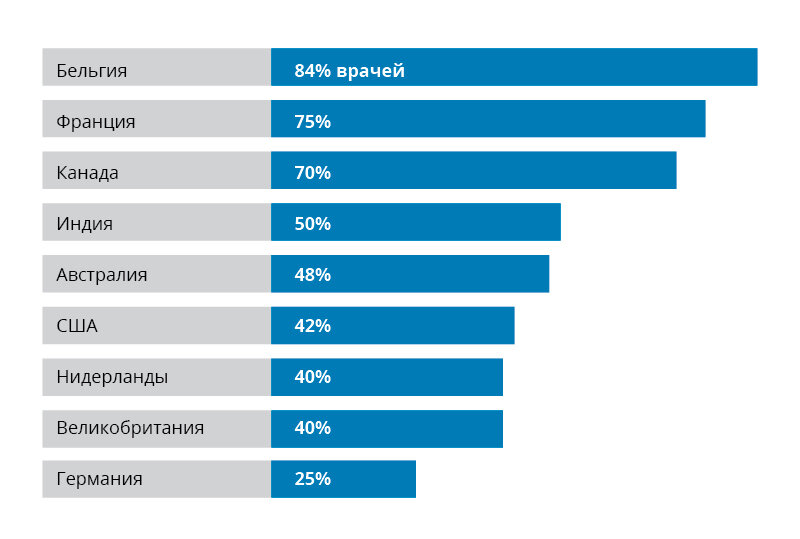 Процент врачей, которые обращались к гомеопатии, хотя бы один раз. Фото: РИА-новости.