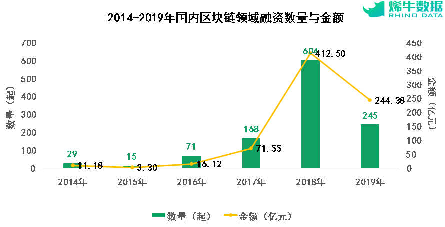 Инвестиционные расходы Китая на блокчейн с 2014 по 2019 год. Источник: Xinhua