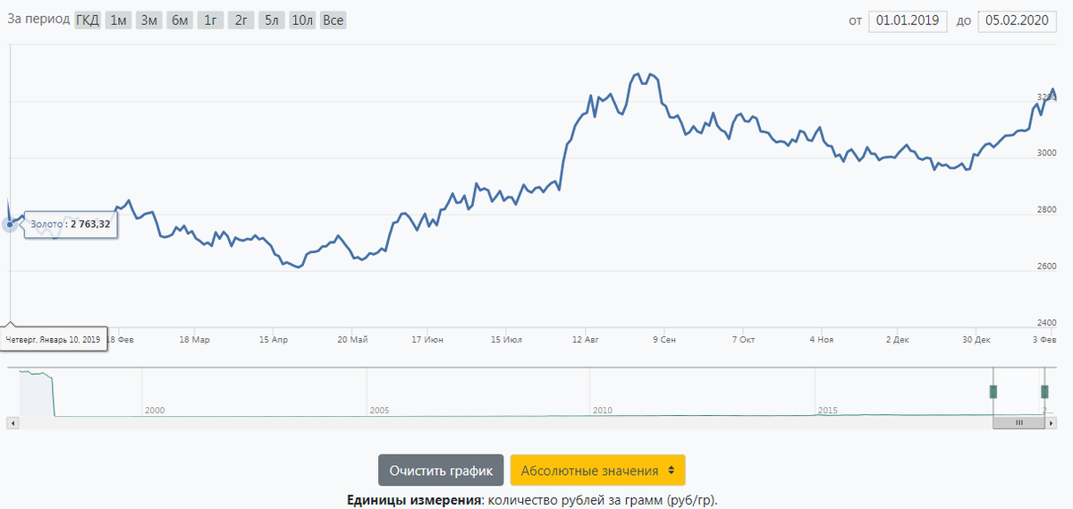 Динамика цены золота по курсу ЦБ РФ с начала 2019 г. по февраль 2020 г. 