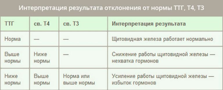 Пониженный т3 свободный при нормальном ттг