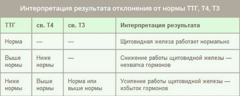 Все про анализы на гормоны щитовидной железы: полезная информация