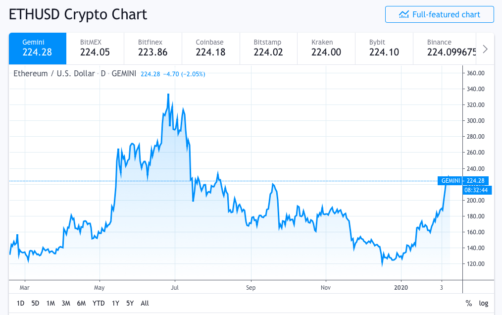  Ценовой график ETH. Источник: Tradingview.com