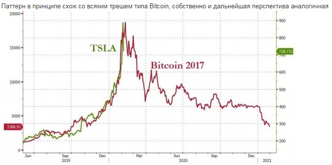 График Tesla vs Bitcoin 