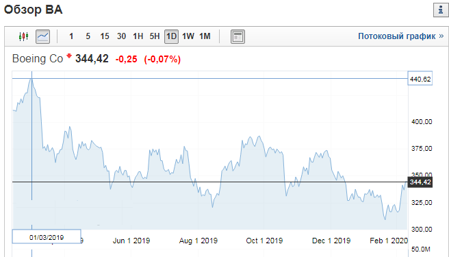 акции Boeing.