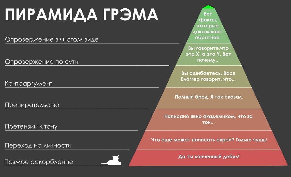Пирамида Маслоу 7 уровней. Пирамида Грэма. Пирамида дискуссии. Пирамида аргументации Грэма. Уровень дискуссии