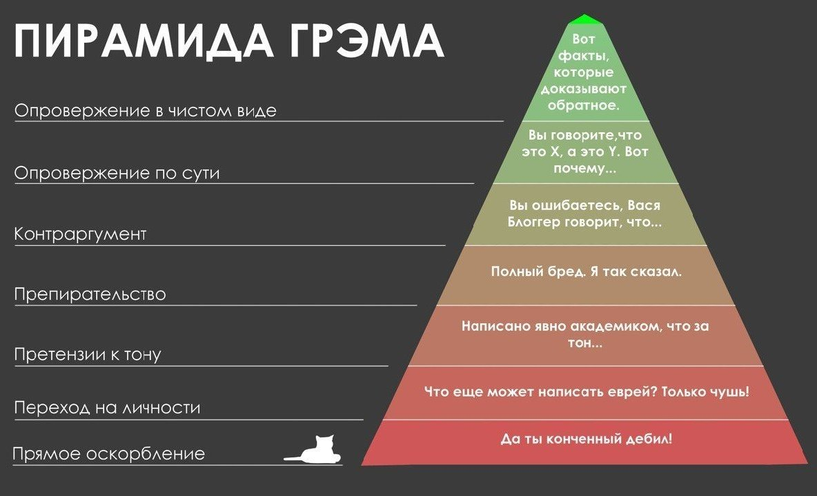 Организация там. Пирамида аргументации Грэма Грэхема. Пирамида дискуссии. Пирамида аргументов. Пирамида спора.