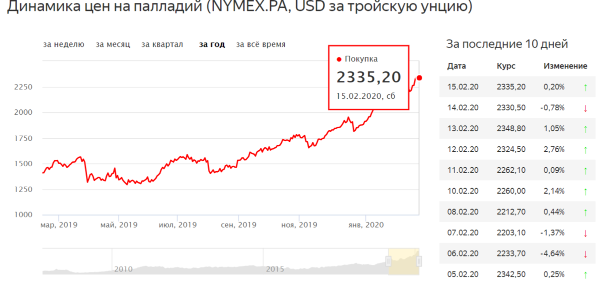 1 золота сколько рублей. График роста палладия за 2020. Стоимость палладия график. Курс палладия график. Графики на палладий.