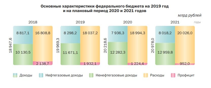 Федеральный бюджет 2018-2021 по годам