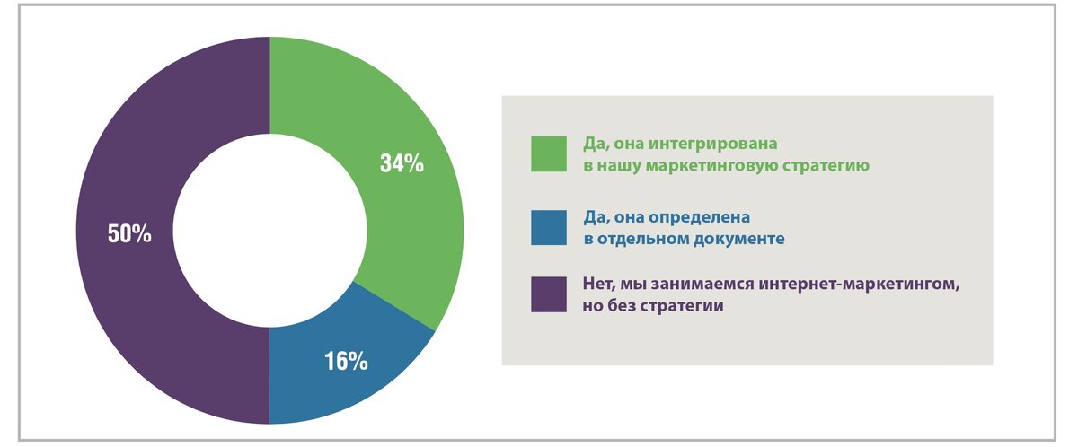 Ваша компания имеет стратегию интернет-маркетинга?