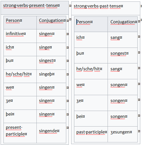 Проспрягать глагол колет