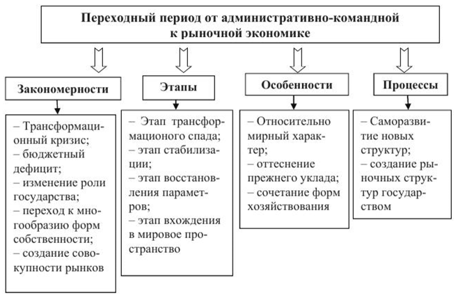 Реформирование государственной экономики