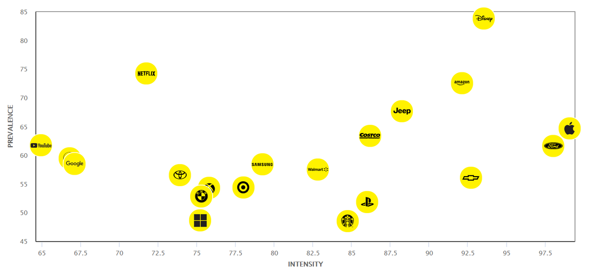 Популярность брендов, 2020 U.S. Top Brand Intimacy Rankings