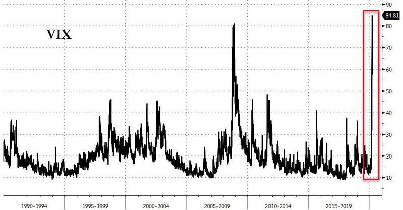 Индекс волатильности VIX находится на максимуме за всю историю своего существования.