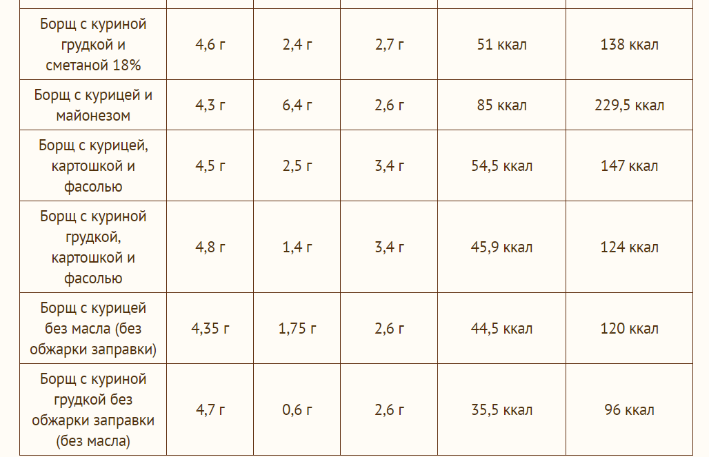 Калорийность Борщ на свинине ( г, 1 г) 📊 БЖУ и Счетчик калорий