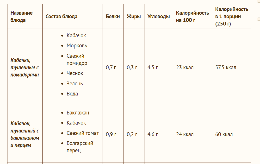 Кабачок калорийность на 100