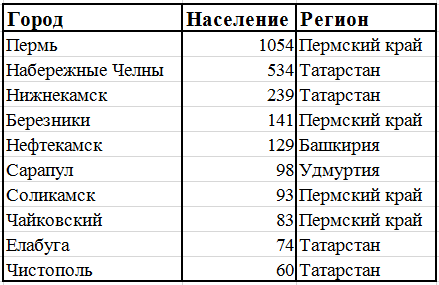 Города на Каме
