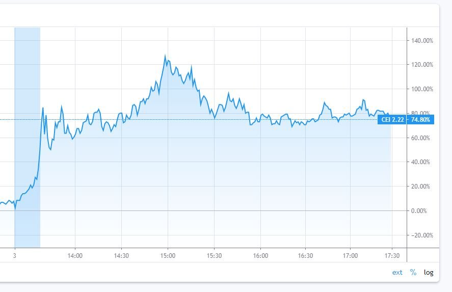 Пример дневного изменения котировок ценной бумаги CAMBER ENERGY INC