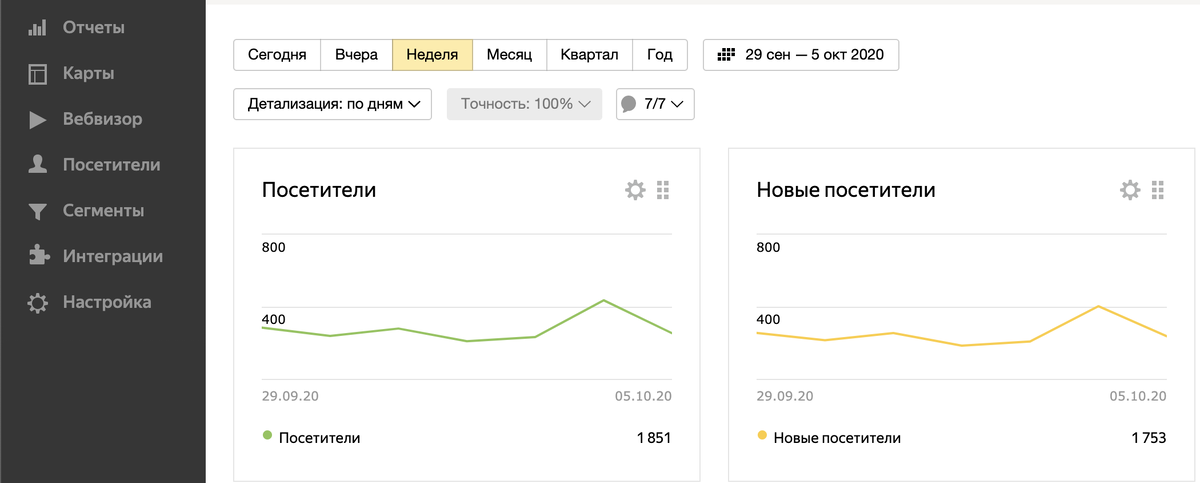 Количество посетителей канала "Приложение мое" за неделю