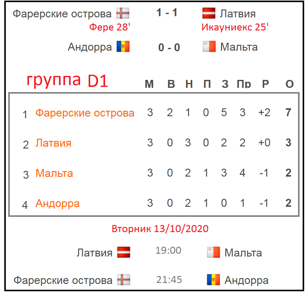 Лиги Наций УЕФА. 3 тур. Группы A3, C3, D1, D2. Результаты. Расписание.  Таблица. | Алекс Спортивный * Футбол | Дзен