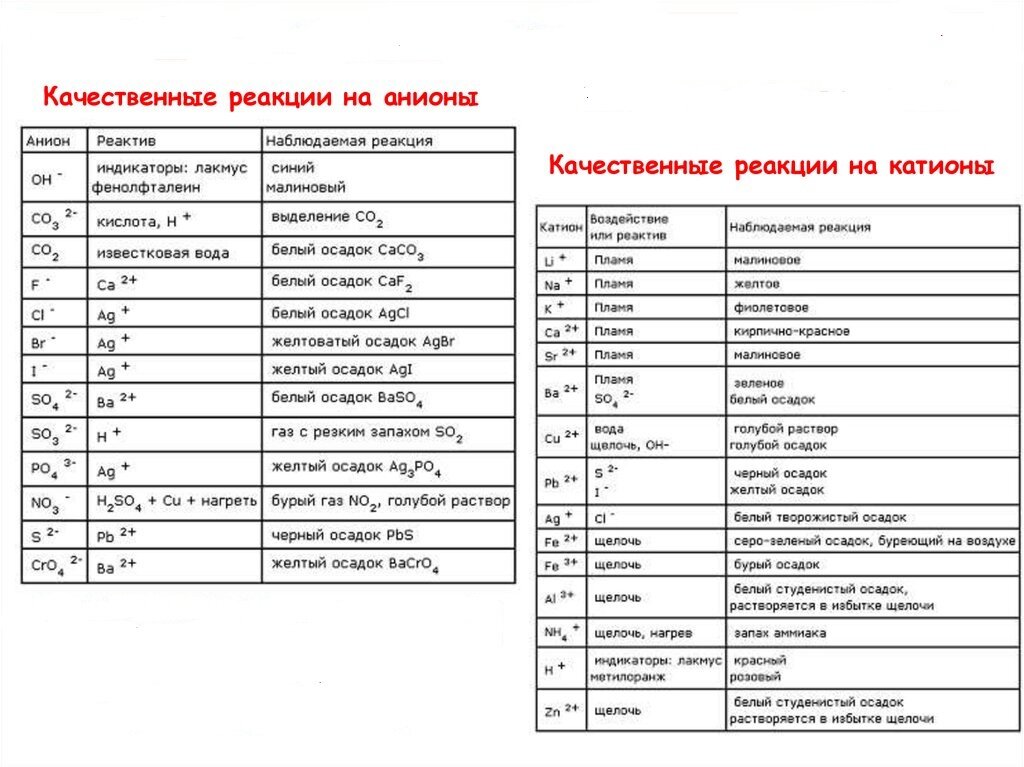 Реактивы с помощью которых можно различить вещества. Качественные реакции на катионы и анионы. Качественная реакция на анион no2. Качественные реакции на катионы таблица. Качественные реакции на ионы и катионы таблица.