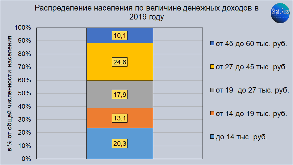 Источник: составлено Stat.Russ на основе данных Росстата