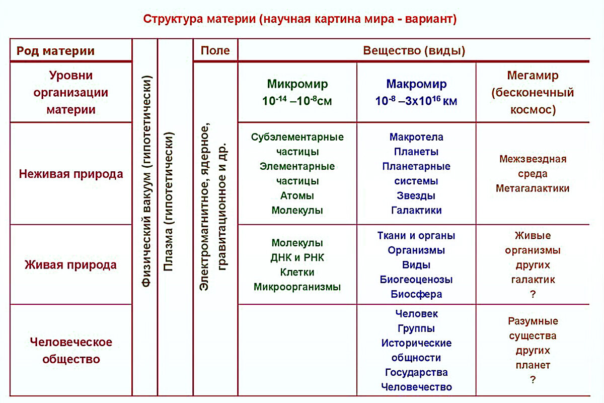 Естественнонаучная картина мира в которой движение это любое изменение материи называется нет ответа