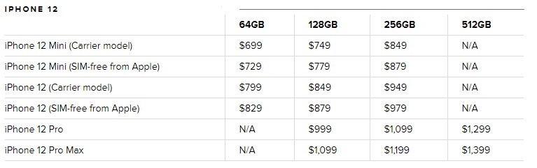 Цены на iPhone 12 в США (с привязкой к сим-карте и без привязки)