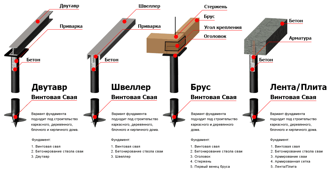 Как сделать фундамент для дома на сваях