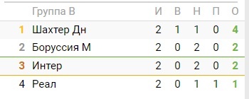 положение в группе "В" после 2-х туров