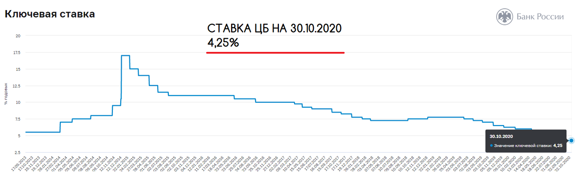 Скрин https://www.cbr.ru/hd_base/KeyRate/ (редактирован)