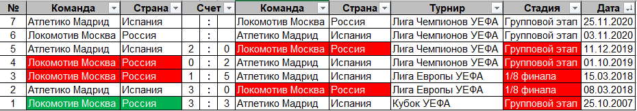 Локомотив Москва - Атлетико Мадрид . История противостояния
