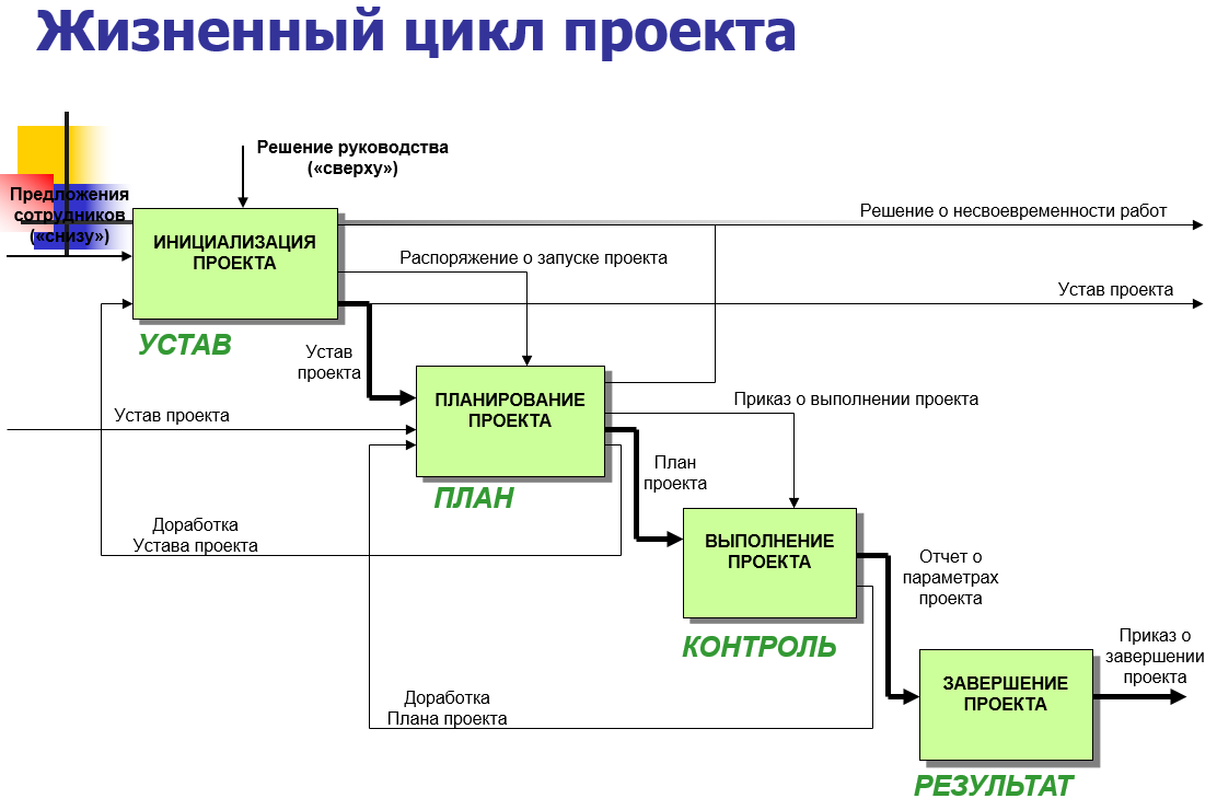 Стадии проектного цикла. Фазы управления проектами PMBOK. PMBOK стадии жизненного цикла проекта. Схема процессы управления проектами PMBOK. Жизненный цикл проекта фазы стадии этапы.