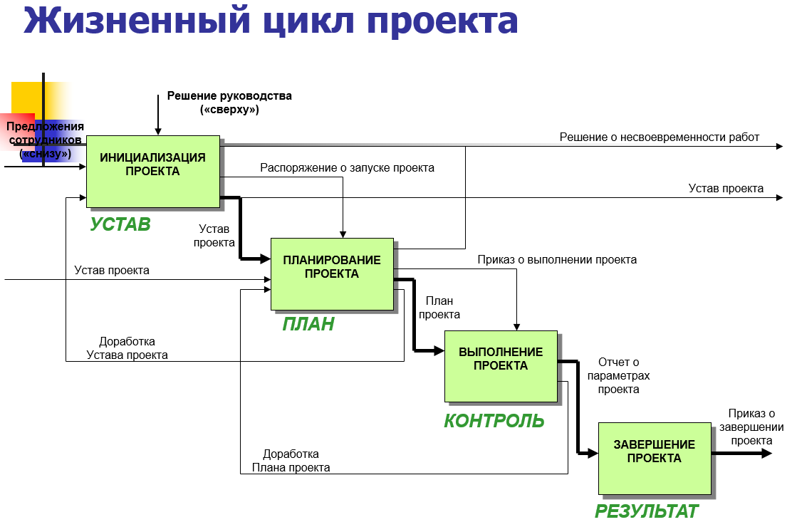 Этапы жизненного цикла проекта. Этапы управления проектами PMBOK. Управление проектами этапы жизненного цикла проекта. PMBOK фазы жизненного цикла проекта. Стадии проектного управления PMBOK.