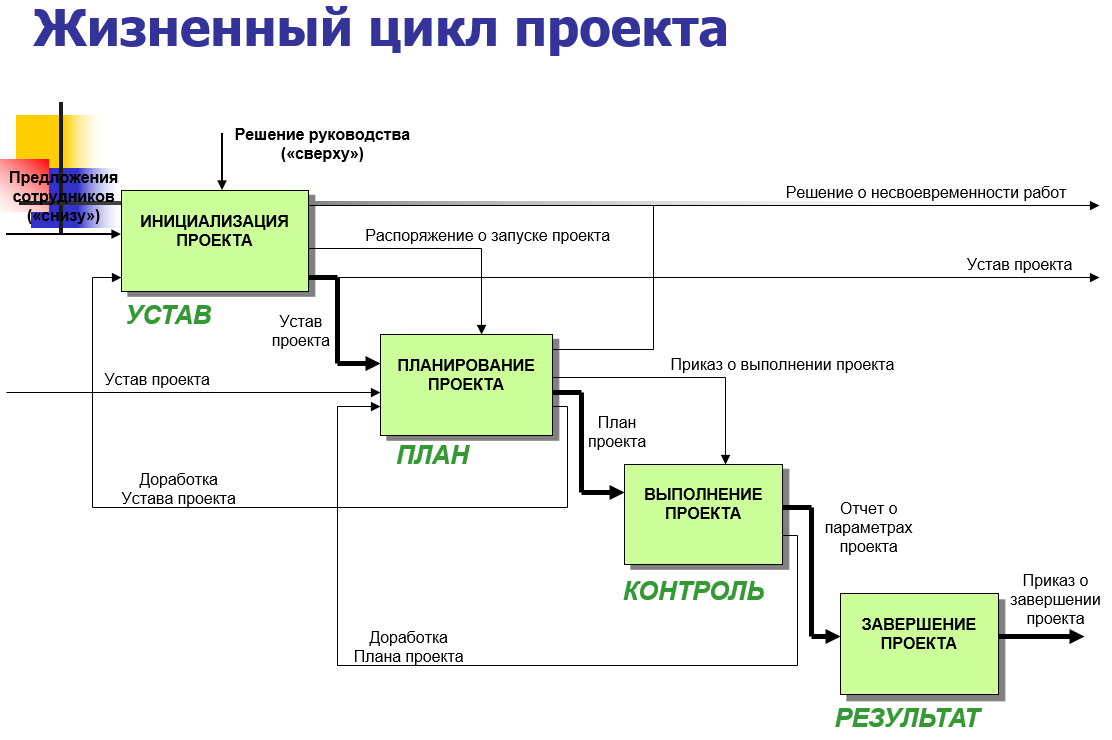 Жизненный цикл проекта pmbok