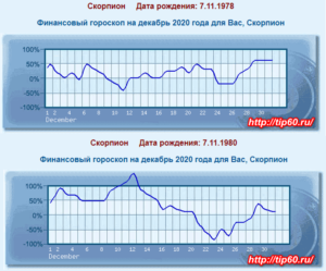 «Гороскоп» для Скорпиона, и для Скорпиона