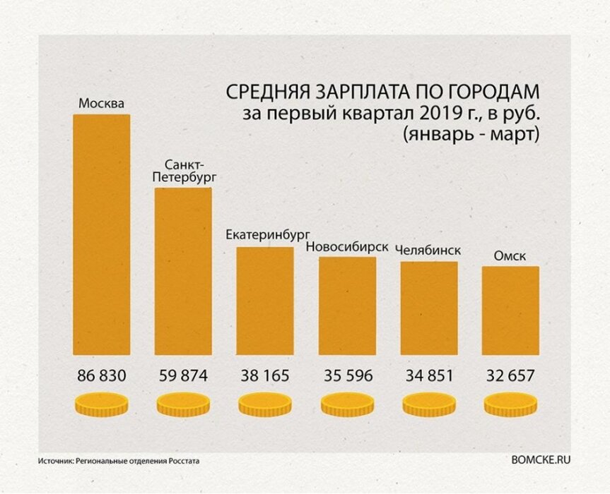 Зарплата в москве
