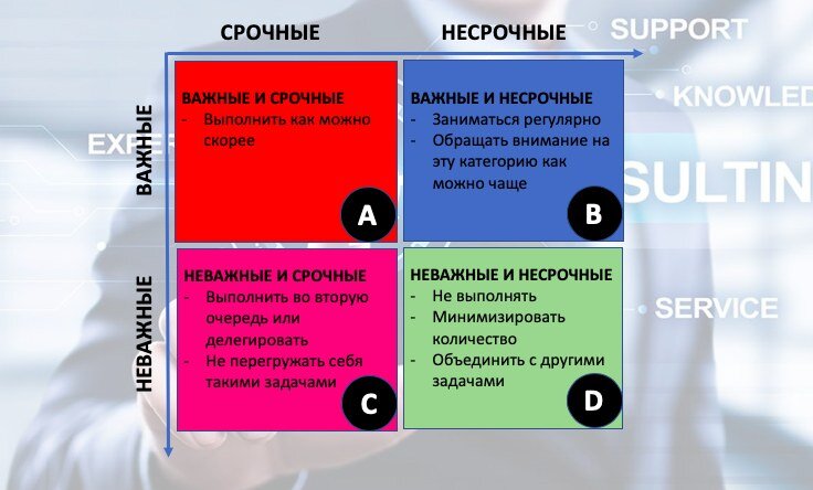 Где можно срочно сделать. Матрица Стивена Кови или Эйзенхауэра. Матрица Эйзенхауэра 60 на 40. Матрица Эйзенхауэра важные несрочные задачи. Задачи важные срочные важные несрочные.