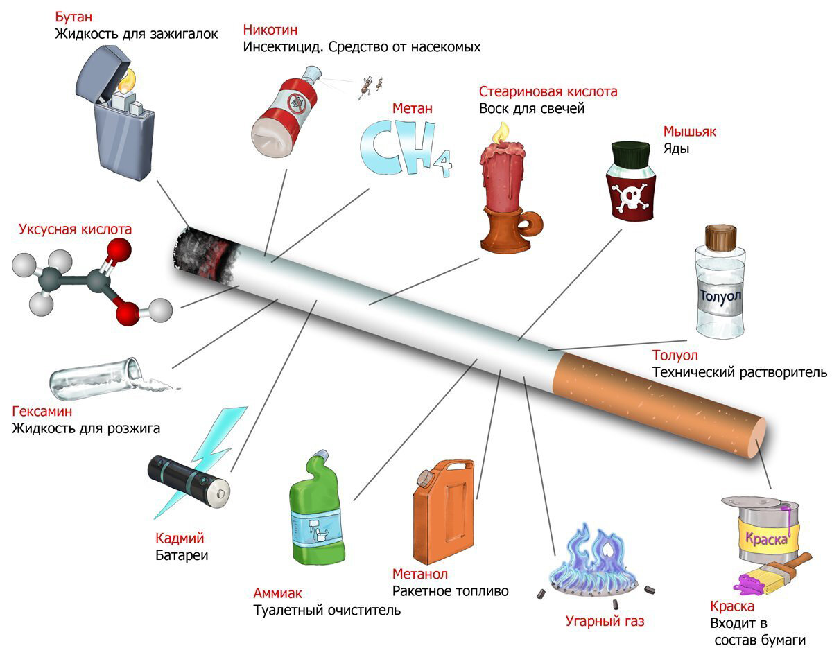 Содержание ядов в сигарете.