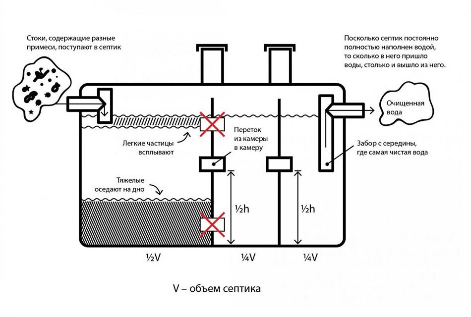 Септик микроб 600. Переток в септике. Принцип работы эрлифта.