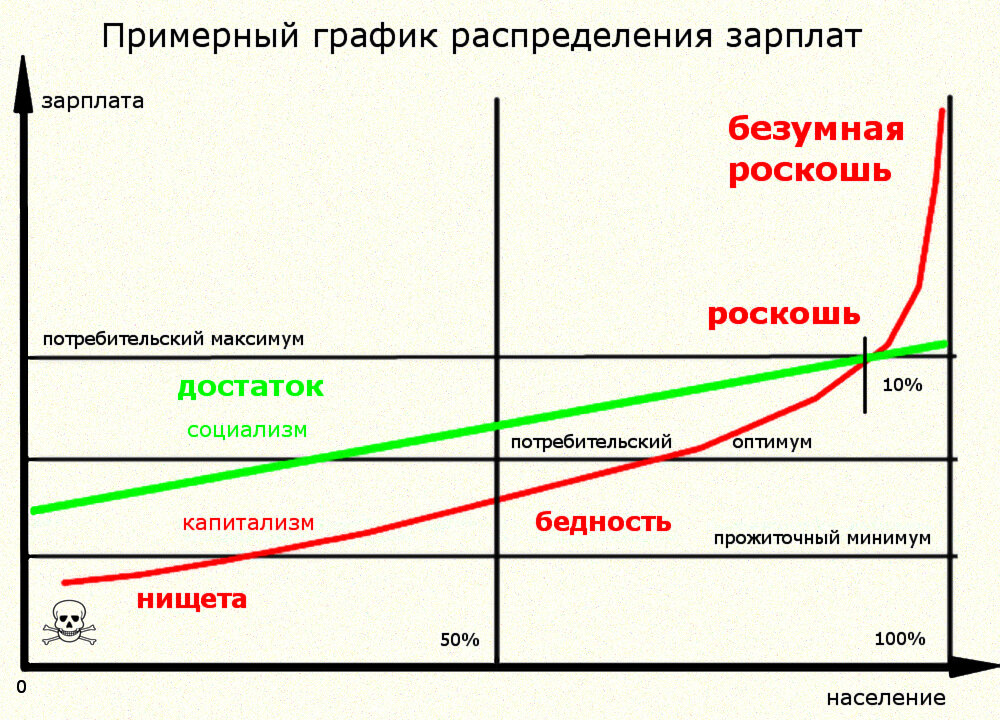 График распределения зарплат