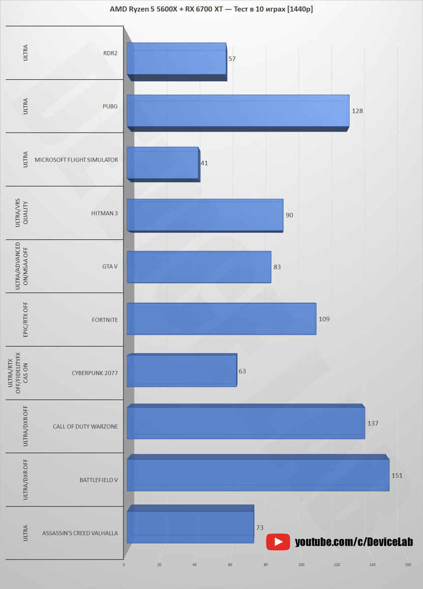 AMD Ryzen 5 5600X + RX 6700 XT — Тест в 10 играх! [1080p, 1440p, 4K] |  DeviceLab | Дзен