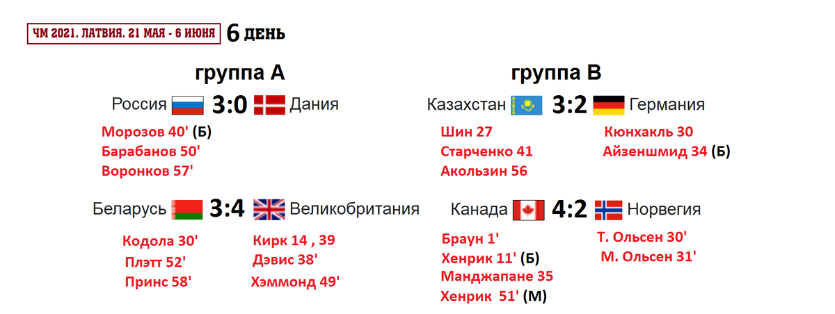 На чемпионате мира завершен 6 день. В группе А Россия переиграла Данию 3:0. Кто не смотрел матч, отметим, что было тяжело. Долго не удавалось вскрыть соперника. Реализация моментов 9%.