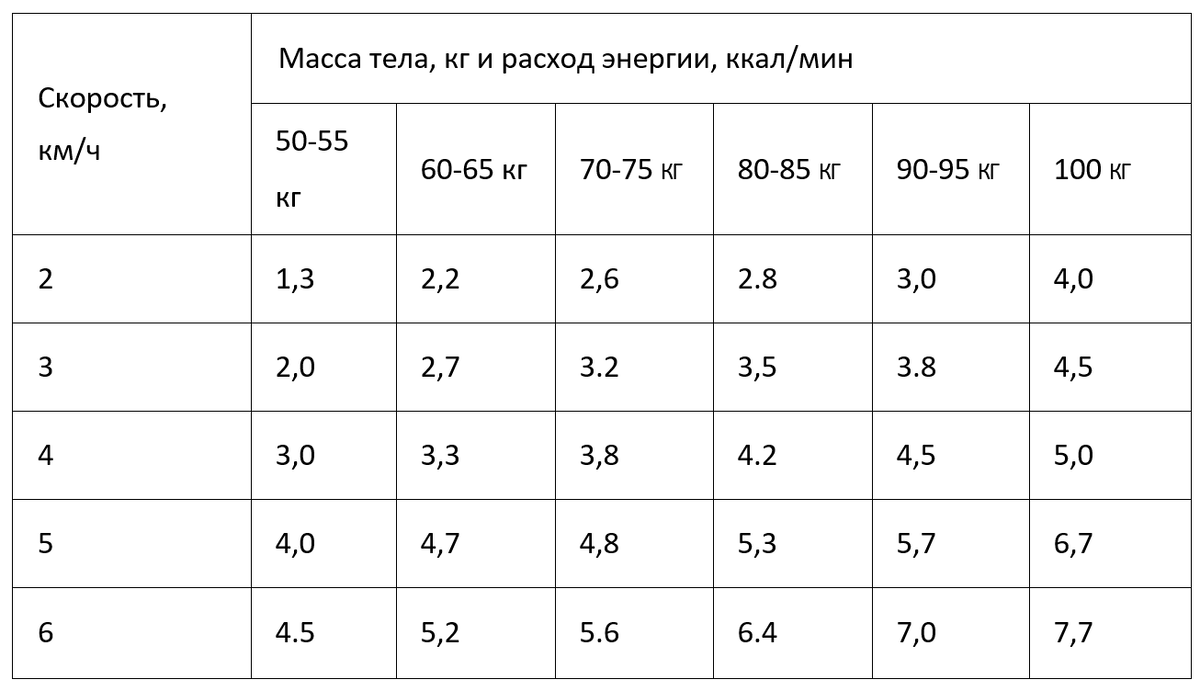 Например, при моём весе (85 кг), со средней скоростью ходьбы 5–6 км/ч, я сожгу за 10 минут 53–64 ккал, а за час — 318—384 ккал.