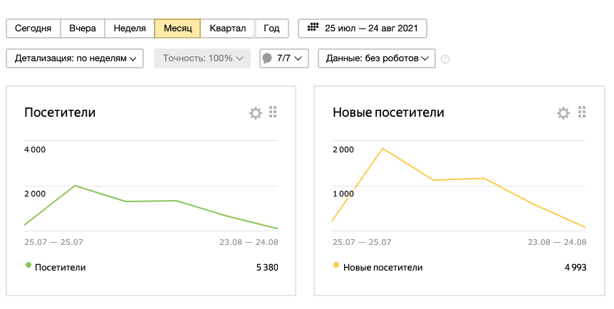 Решила добавить график по посетителям. Сейчас их меньше. Пик графика - это день достижения 10000 минут.