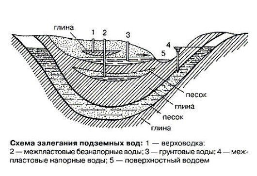 Поиск в колодце