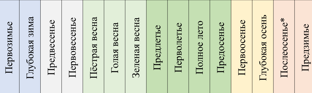 Фенологический год в России (примерная периодизация). Таблица составлена автором